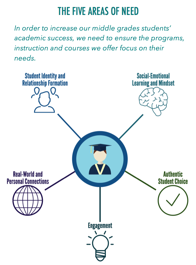 Division of Instruction Home / Areas of Need